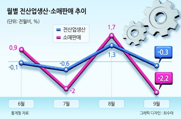 9월 생산·소비 ‘감소’ 전환