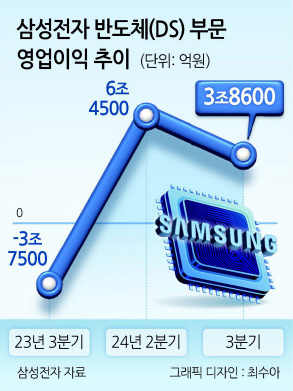 삼성전자 반도체 영업익 3.9조