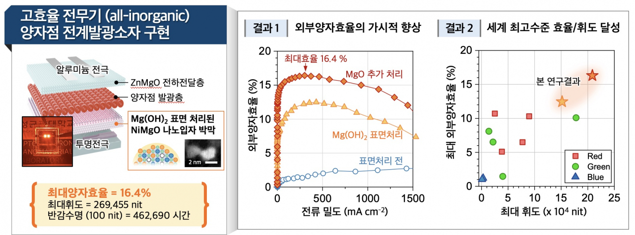 외부양자효율 16.4%↑…초실감 ‘QD-LED’ 시대 열린다