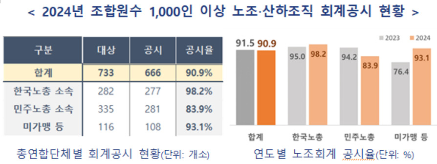 노조 회계공시율 90.9%…민주노총 금속노조는 불참