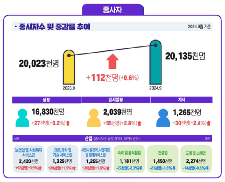 9월 사업체 종사자 11만2000명 늘어…42개월 만에 최소 증가