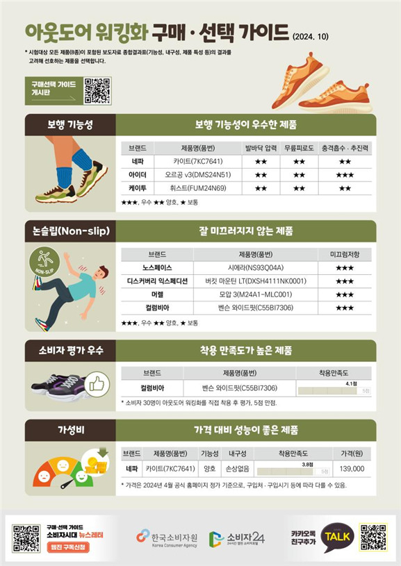 소비자원 “아웃도어 워킹화 품질 차이…가성비는 ‘네파’”