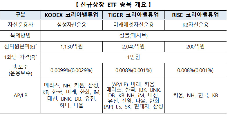 5000억 규모 ‘밸류업 ETF’ 내주 출항 …거래소 이사장 “세제지원 건의할 것” [투자360]