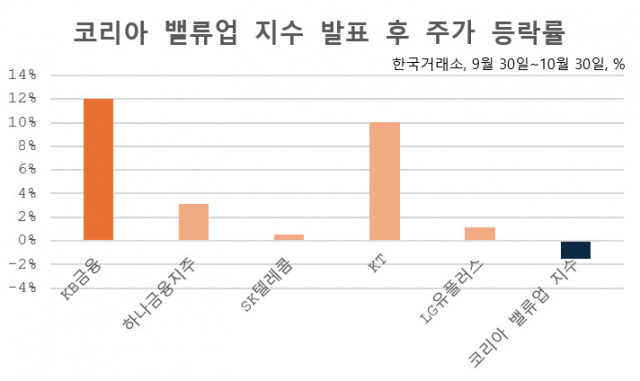 ‘밸류업 지수 탈락생들’ 주가 상승가도…왜? [투자360]