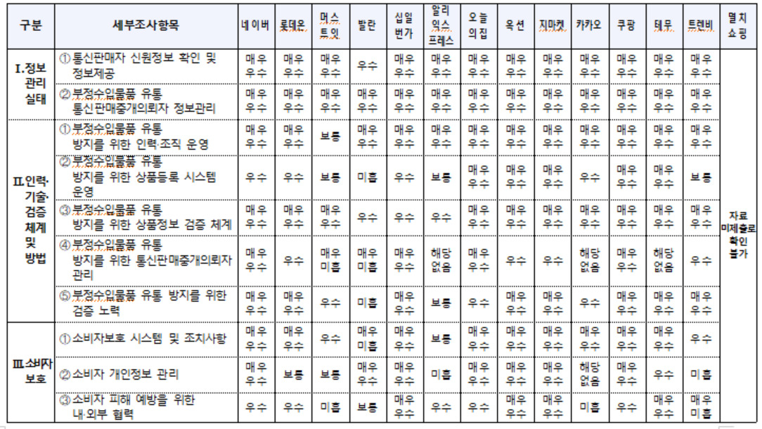 관세청, 통신판매중개자 대상  ‘부정수입물품 유통 서면 실태 조사’ 결과 발표