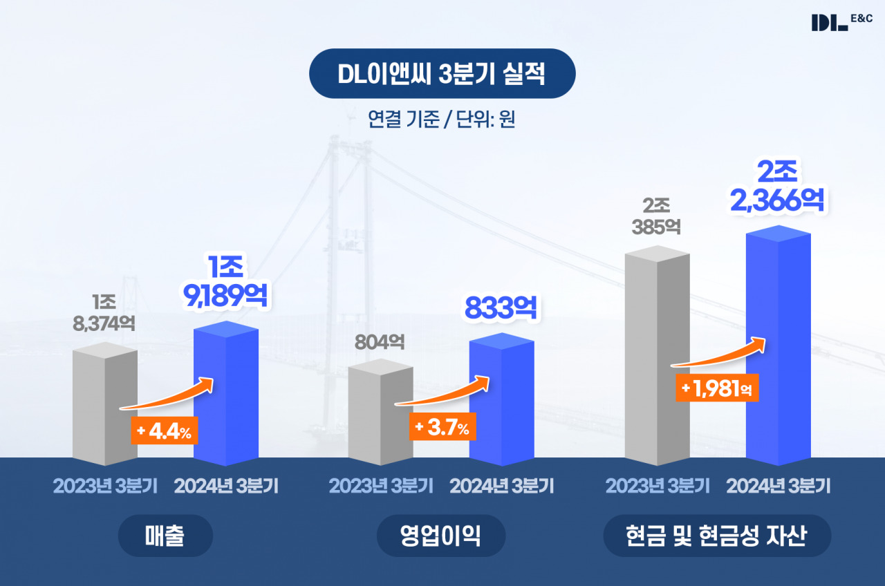 DL이앤씨, 3분기 영업이익 833억…전년比 3.7% 증가