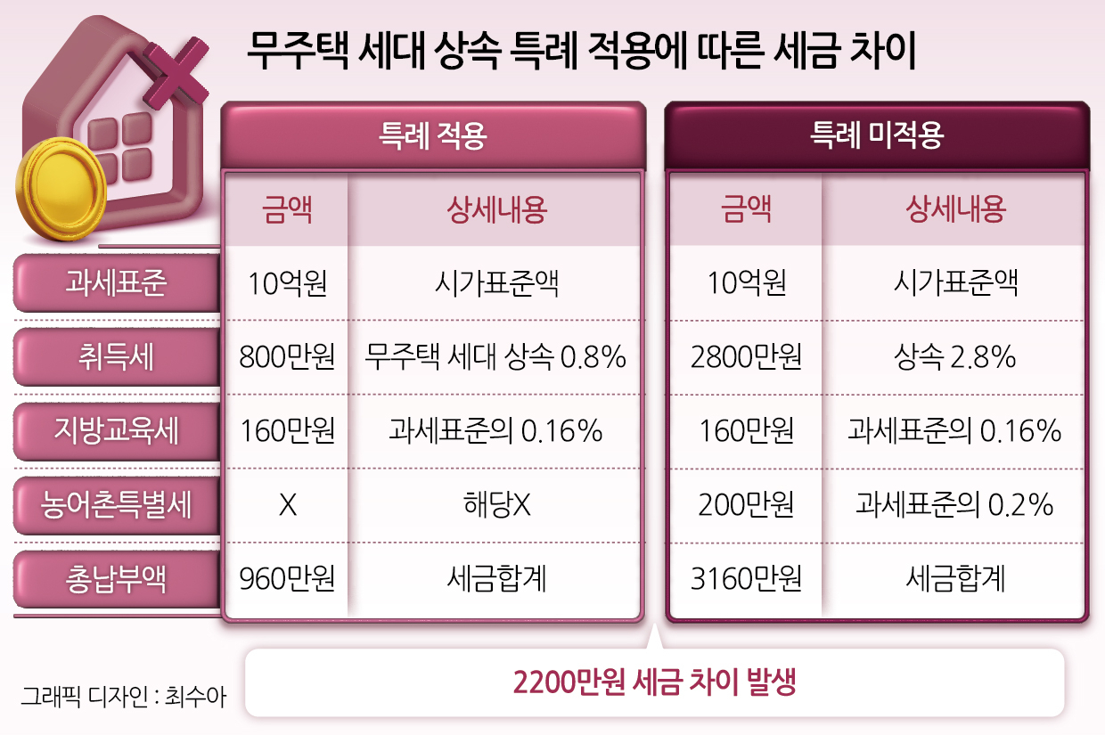 “남편 유산, 같이 살던 집뿐인데” 3000만원 취득세 ‘날벼락’…상속 무주택 요건 유의해야[이세상]