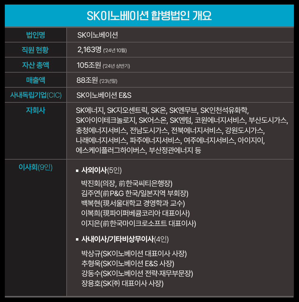 ‘100조 에너지 기업’ SK이노·E&S 합병법인 출범…LNG·전력·배터리 시너지 극대화