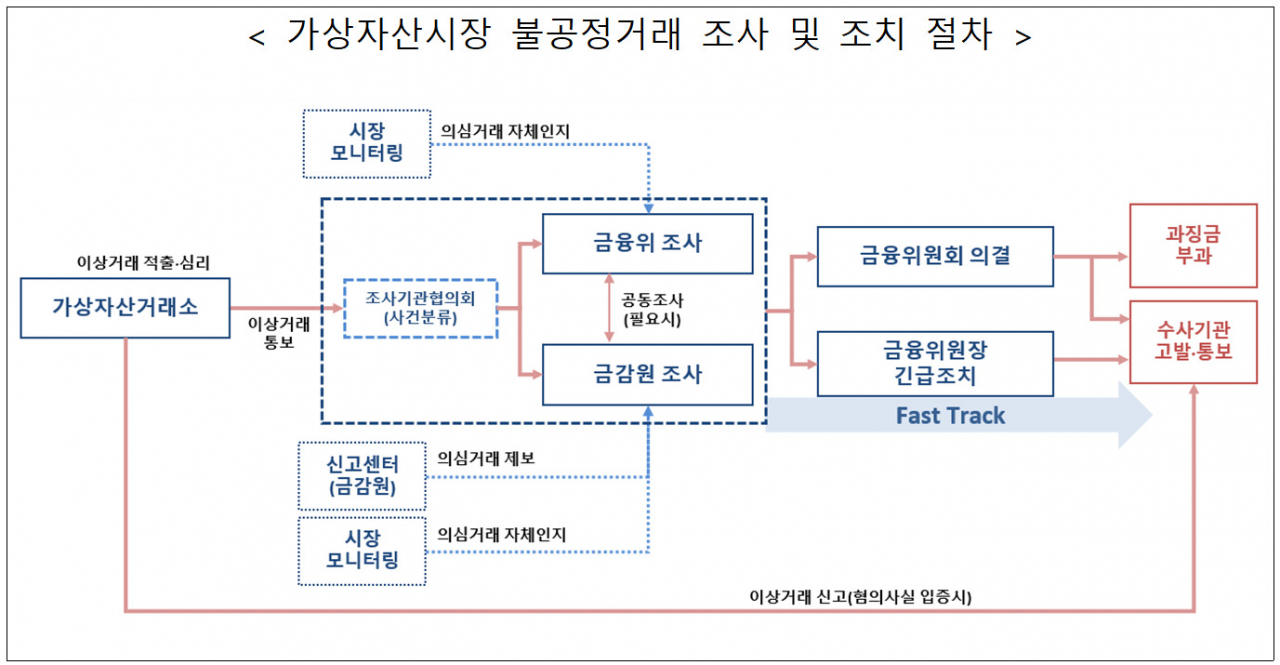 가상자산법 시행 후 첫 불공정거래 적발…패스트트랙으로 檢통보 [투자360]