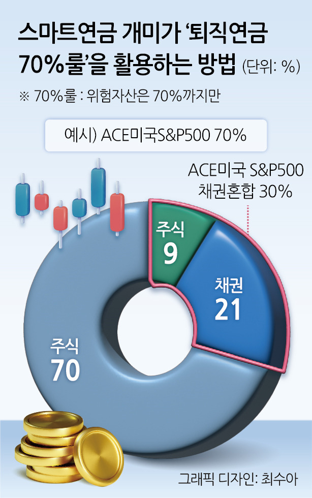 “내가 퇴직연금 직접 굴려볼래”…스마트 연금개미는 ‘이렇게’ 한다 [투자360]