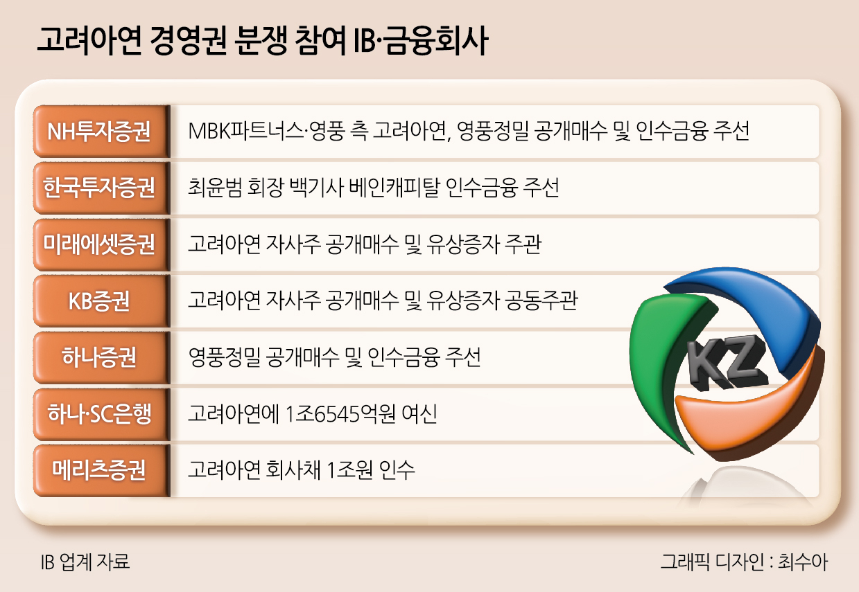 ‘자기주식 공개매수에 유상증자’…고려아연 둘러싼 IB 경쟁 과했나[주간 '딜'리버리]