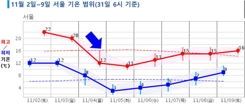 다음주 기온 ‘0도’…250㎜ 비 쏟아지고 ‘가을 한파’ 온다