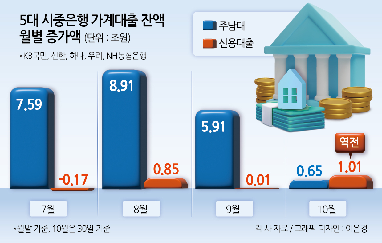 “연 10%라도 대출만 받자” 주담대 막히자 은행 신용대출 39개월來 최대폭↑[머니뭐니]