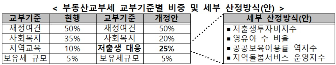 보통교부세, 출산·양육지원 2배 확대…부동산교부세, 저출생 대응 교부기준 신설