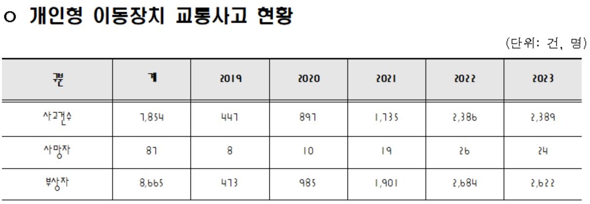 전동킥보드 법규 위반으로 사고나면 건보 급여 못 받아요!