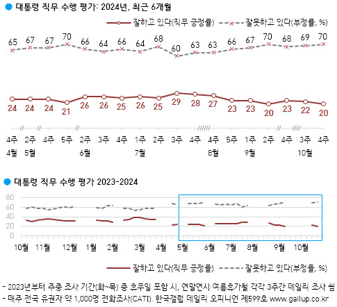 尹지지율 19% 최저치…취임 30개월 만에 첫 10%대[數싸움]