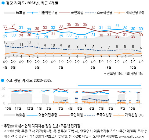 尹지지율 19% 최저치…취임 30개월 만에 첫 10%대[數싸움]