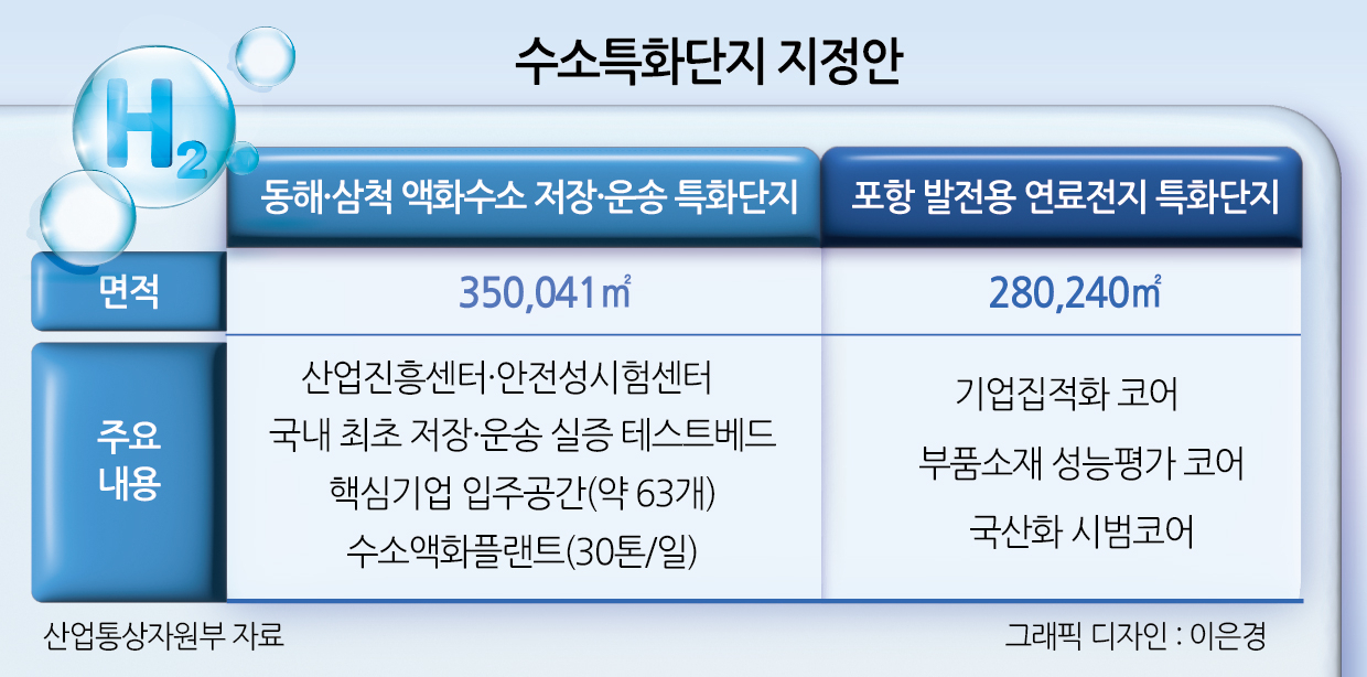 동해·삼척·포항,  국내 최초 수소특화단지 조성…“세계 1등 수소산업 육성”