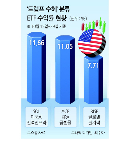 ‘트럼프테마’ 원전·달러·금 ETF ‘들썩’