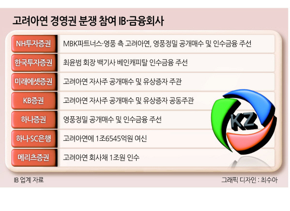 ‘고려아연 IB경쟁 과했나’…금감원, ‘2.5조 유증’누락 예의주시