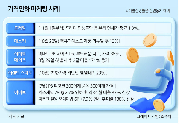 고물가 시대 ‘가격 역주행’ 통했다