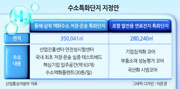 5000억 투입 수소특화단지 만든다