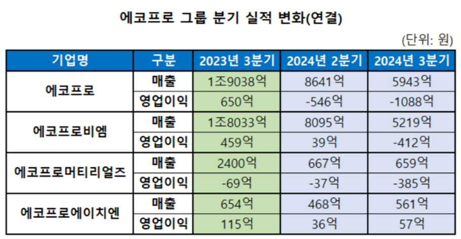 에코프로 3분기 매출액 5943억원…“2025년 실적 개선 기대”