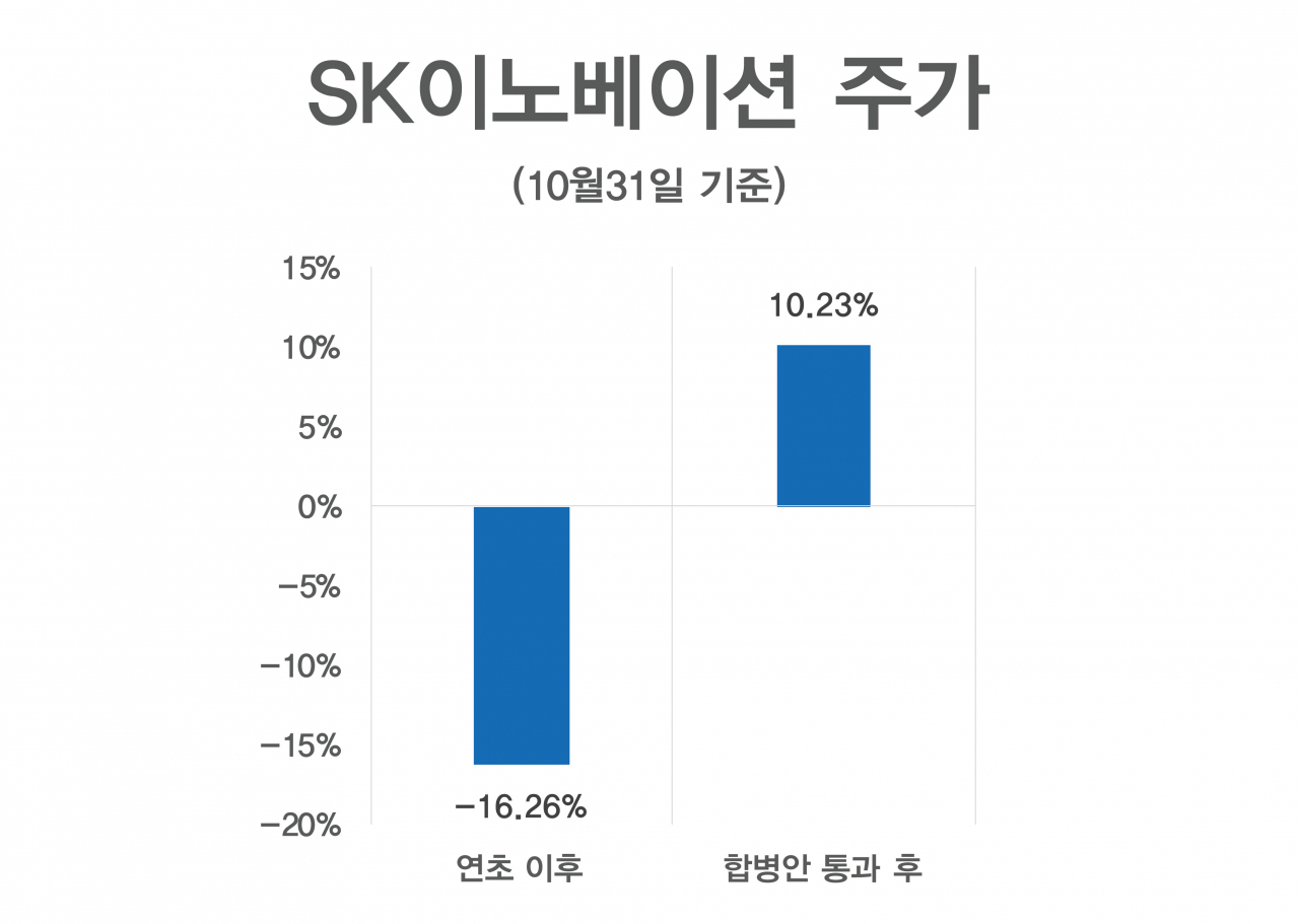 ‘에너지 공룡’ 합병 SK이노 공식출항…재평가 기대 속 불확실성 여전 [투자360]