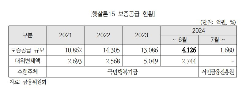 매년 보증규모 1조원 넘는데 예산은 ‘제자리’…국회 “햇살론15 재원 확보해야”