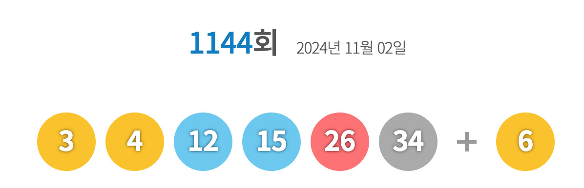 1144회 로또 1등 '3, 4, 12, 15, 26, 34'…14억8935만원