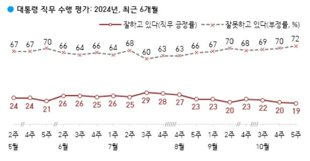 尹 지지율, 최저 또 최저 …보수도 등 돌렸다 [數싸움]