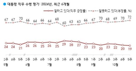 한국갤럽의 2024년 10월5주(29~31일) 대통령 국정지지율 조사 및 최근 6개월 간 추이.