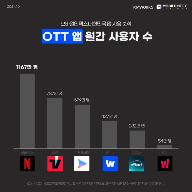 “결국 80% 파격 할인” 쏟아지는 ‘뭇매’…100만명 이탈 ‘사태’ 터지더니