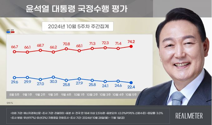 尹 지지율, 최저 또 최저 …보수도 등 돌렸다 [數싸움]