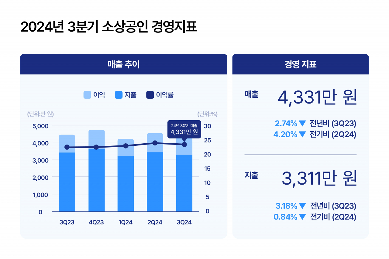 한국신용데이터 “3분기 소상공인 매출·이익 모두 하락세…양극화 심화”