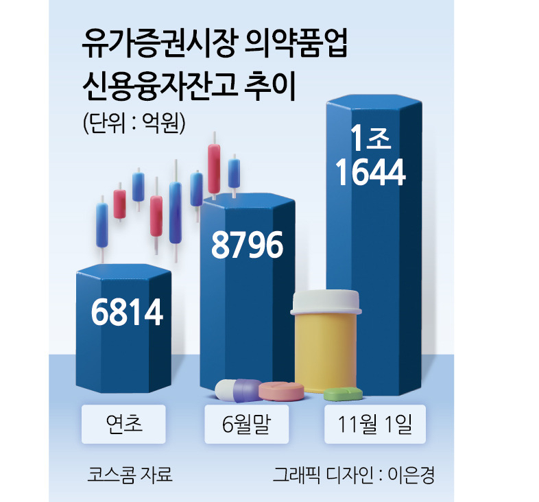 美대선 누가돼도 살아남는다…바이오株, 올 들어 ‘빚투’ 1兆 돌파 [투자360]