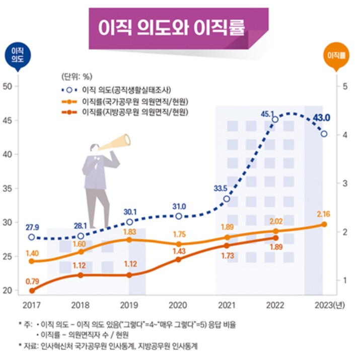 신입 사무관 절반이 ‘이직 생각’…민간기업, 교직·연구직 희망