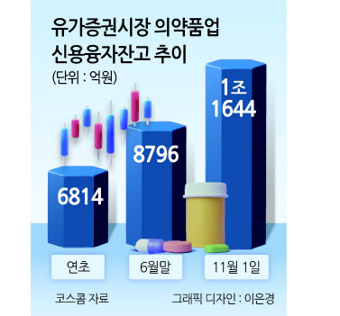 하락장서 살아남은 바이오株 ‘빚투’ 1조 돌파