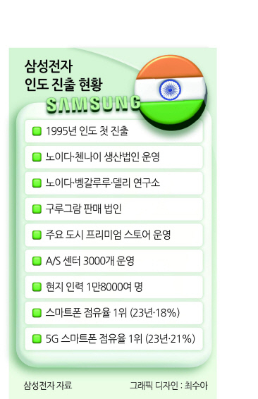 인도 국민 5명 중 1명 ‘갤럭시’...삼성, 5G폰 시장도 ‘톱티어’ [헬로 인디아]