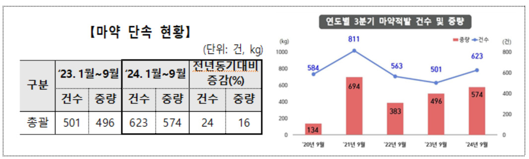 관세청, 마약밀수 일평균 2건 · 2.1kg 차단,