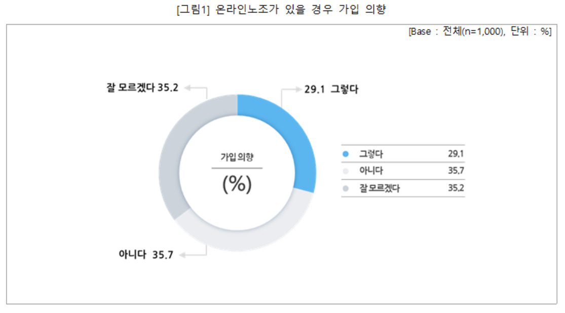 국내 첫 온라인노조 출범 