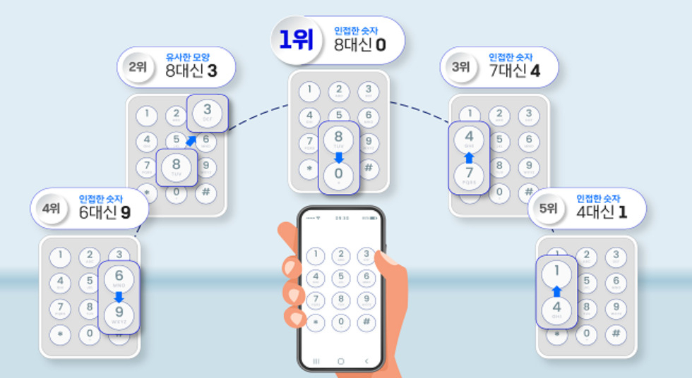 “앗! 계좌번호 8을 0으로 잘못 눌렀네” ‘착오송금’ 실수 유형 분석해보니