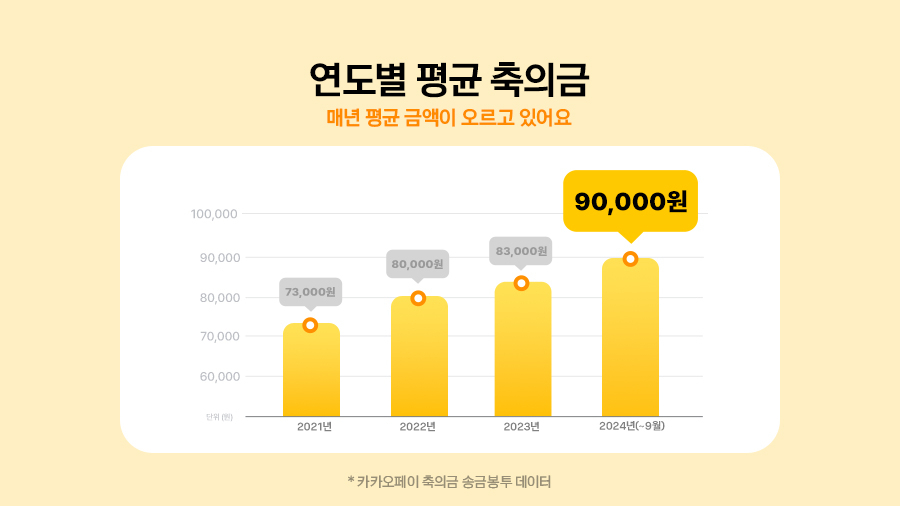 “기본 10만원은 해야지” 평균 축의금 4년새 23% 올랐다