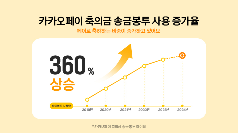 “기본 10만원은 해야지” 평균 축의금 4년새 23% 올랐다