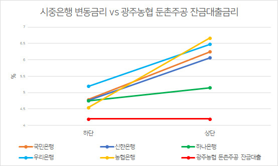 지역농협, 둔촌주공 잔금대출 금리 4.2% 제시…시중銀보다 낮은 ‘금리역전현상’ 굳어지나