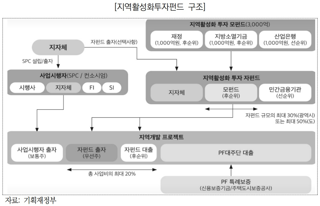 지역활성화펀드 용처 모호…“향후 운영 계획 명확히 해야”