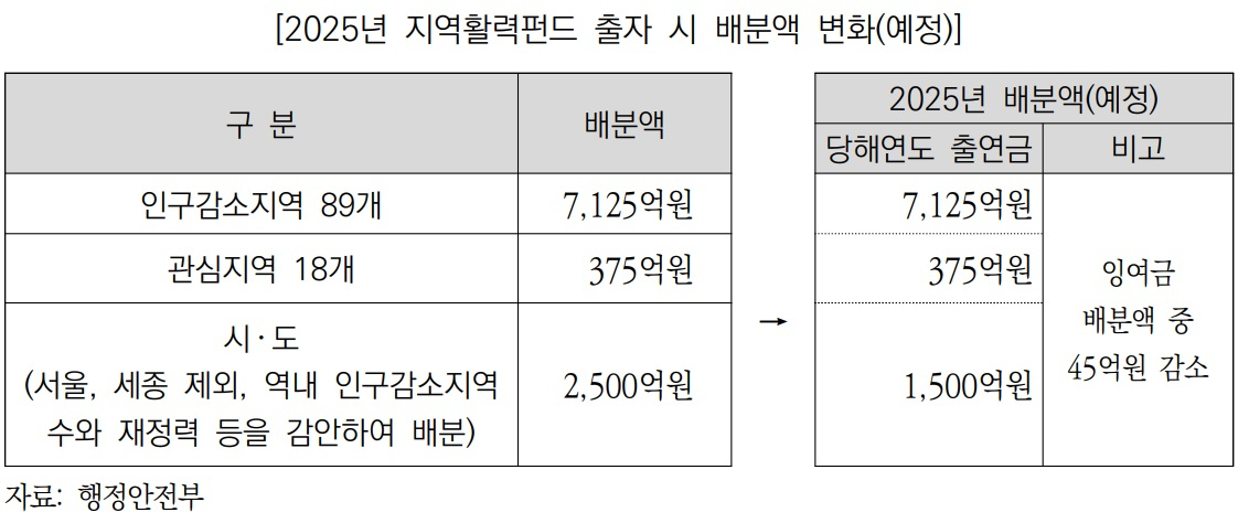 지역활성화펀드 용처 모호…“향후 운영 계획 명확히 해야”