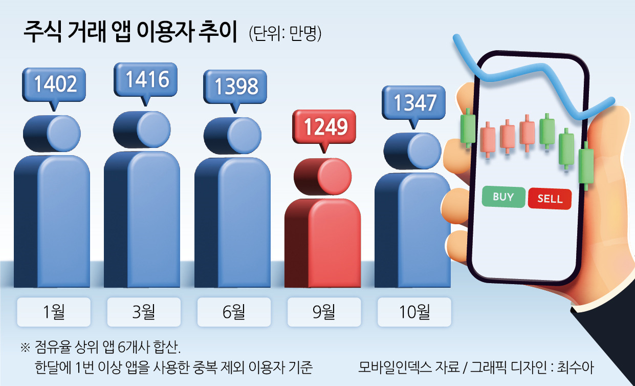 올 들어 주식앱 끊은 개미 56만명…금투세 폐지에 돌아올까 [투자360]