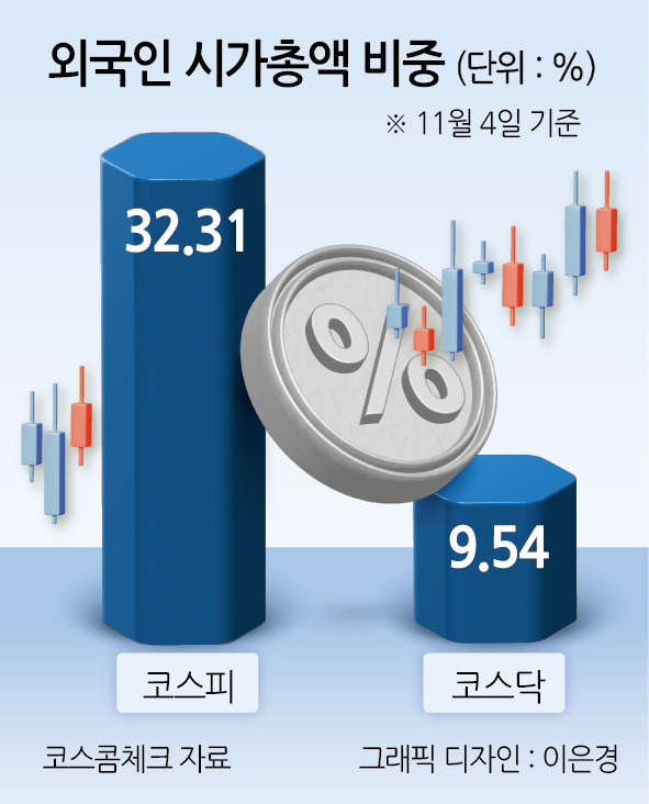 코스피 外人비중 연중 최저…금투세 폐지에도 코스닥 비중까지 ↓ [투자360]