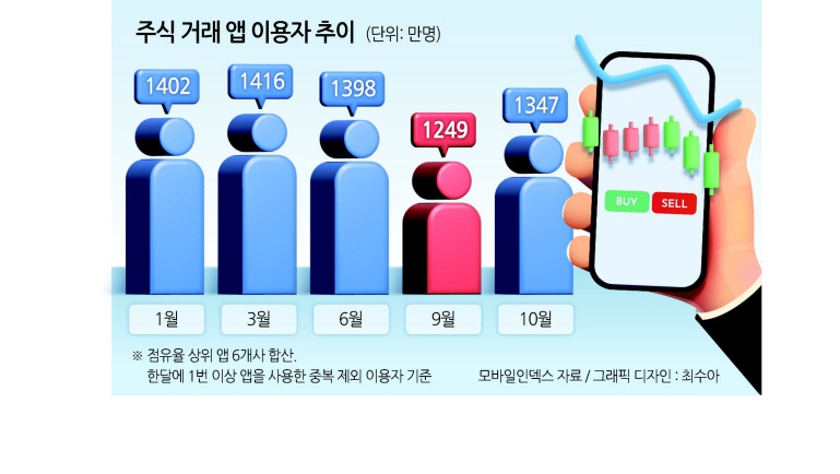 주식앱 끊은 개미 56만명 금투세 폐지로 돌아올까